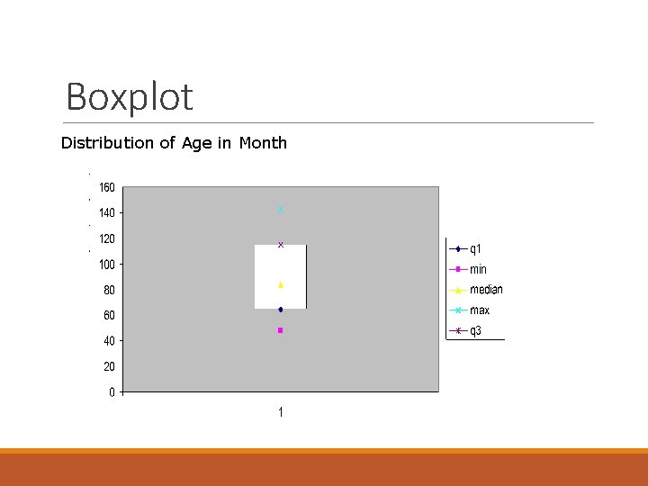 Boxplot Distribution of Age in Month 