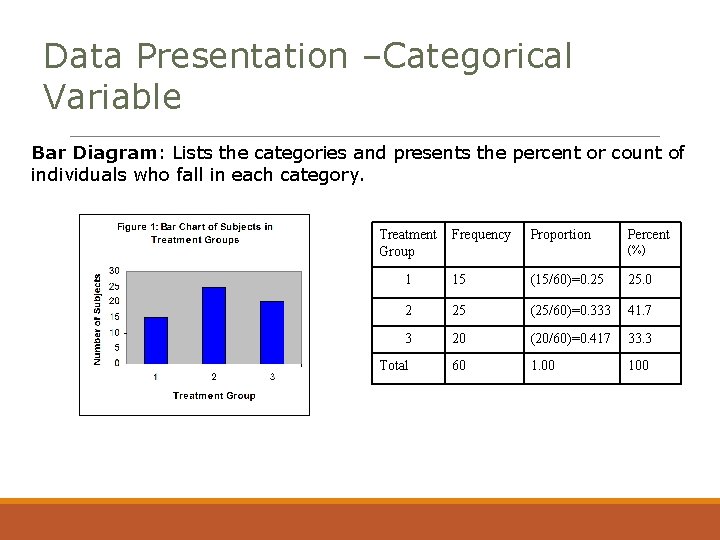 Data Presentation –Categorical Variable Bar Diagram: Lists the categories and presents the percent or