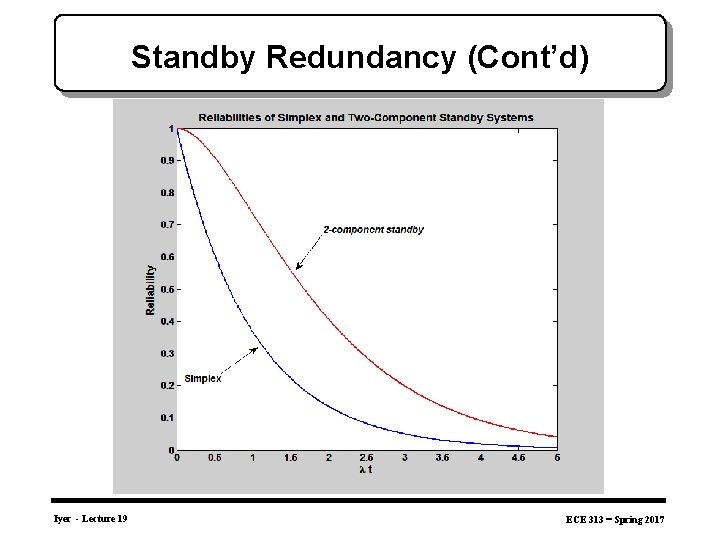 Standby Redundancy (Cont’d) Iyer - Lecture 19 ECE 313 – Spring 2017 