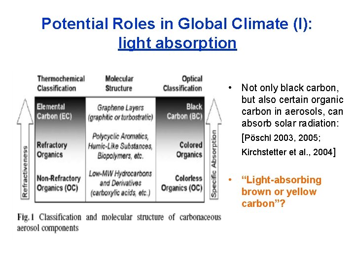 Potential Roles in Global Climate (I): light absorption • Not only black carbon, but