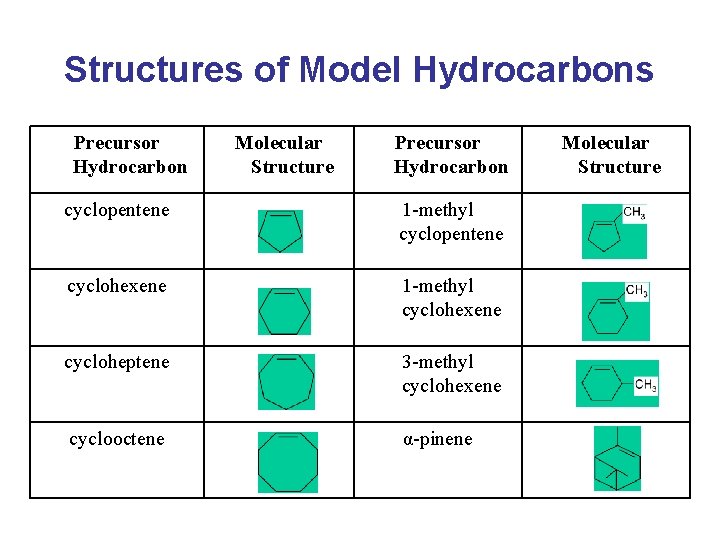 Structures of Model Hydrocarbons Precursor Hydrocarbon Molecular Structure Precursor Hydrocarbon cyclopentene 1 -methyl cyclopentene