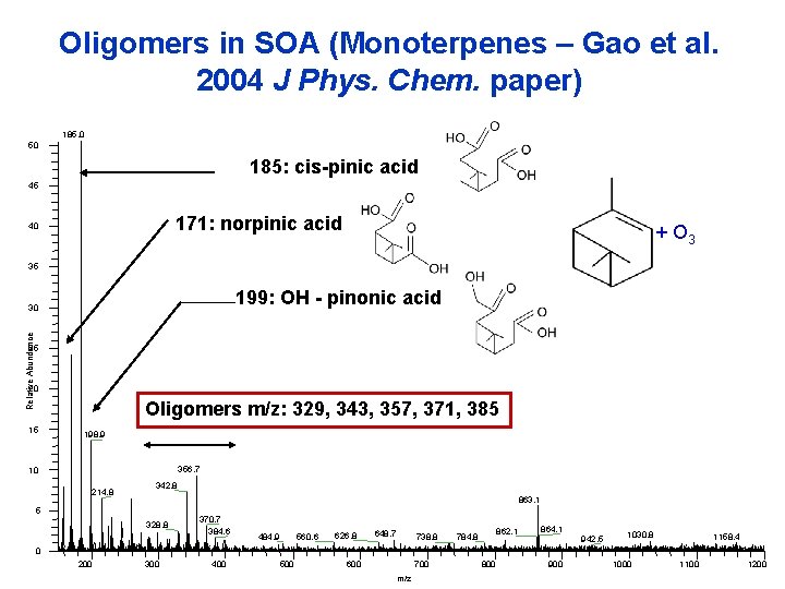 Oligomers in SOA (Monoterpenes – Gao et al. 2004 J Phys. Chem. paper) 185.