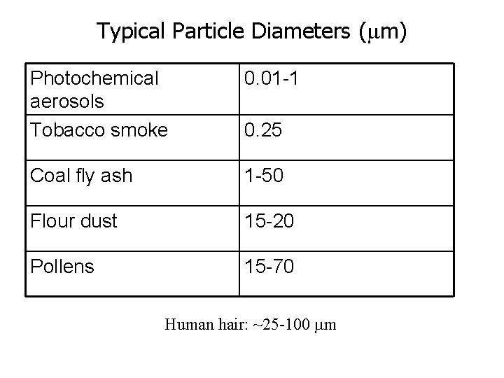 Typical Particle Diameters (mm) Photochemical aerosols Tobacco smoke 0. 01 -1 Coal fly ash