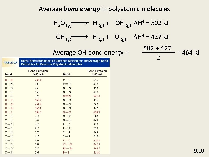 Average bond energy in polyatomic molecules H 2 O (g) OH (g) + OH