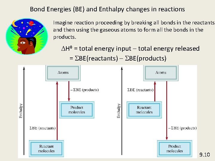 Bond Energies (BE) and Enthalpy changes in reactions Imagine reaction proceeding by breaking all