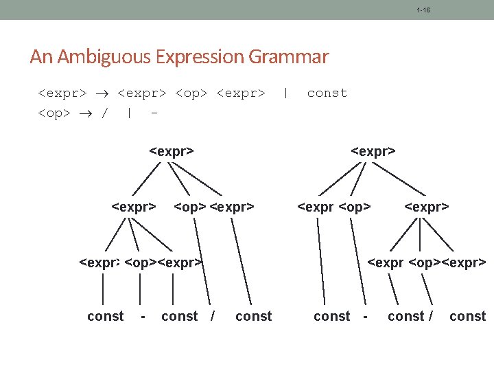1 -16 An Ambiguous Expression Grammar <expr> <op> / | <expr> - <op> <expr>