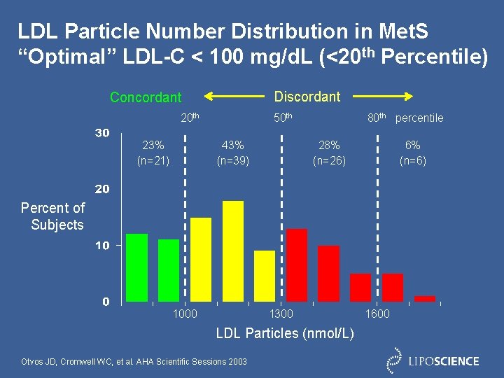 LDL Particle Number Distribution in Met. S “Optimal” LDL-C < 100 mg/d. L (<20
