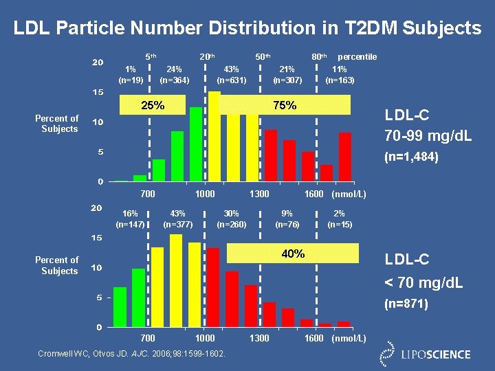 LDL Particle Number Distribution in T 2 DM Subjects 5 th 1% (n=19) 20