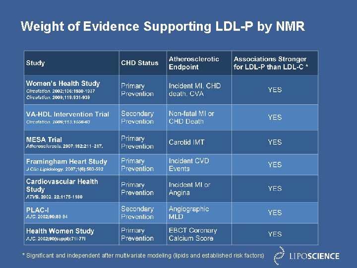 Weight of Evidence Supporting LDL-P by NMR * Significant and independent after multivariate modeling
