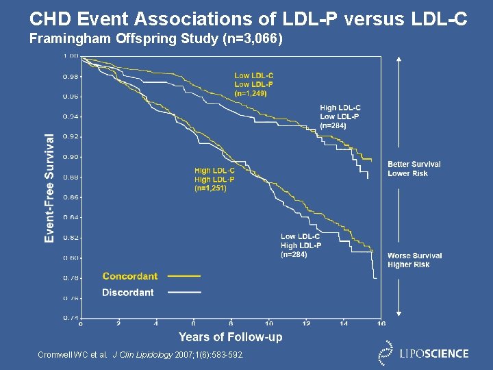CHD Event Associations of LDL-P versus LDL-C Framingham Offspring Study (n=3, 066) Cromwell WC