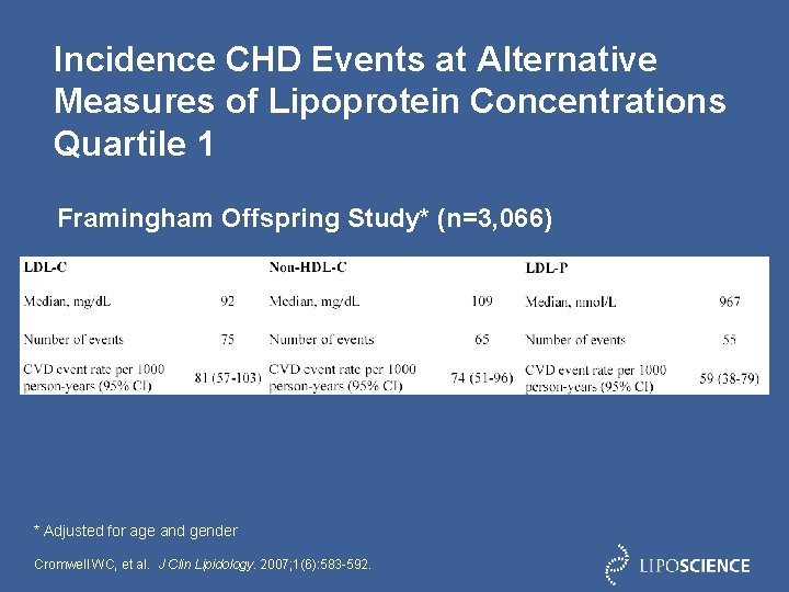 Incidence CHD Events at Alternative Measures of Lipoprotein Concentrations Quartile 1 Framingham Offspring Study*