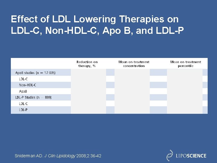 Effect of LDL Lowering Therapies on LDL-C, Non-HDL-C, Apo B, and LDL-P Sniderman AD.