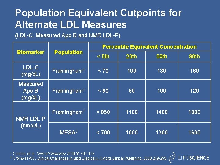Population Equivalent Cutpoints for Alternate LDL Measures (LDL-C, Measured Apo B and NMR LDL-P)