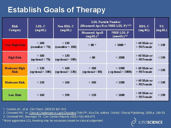 Establish Goals of Therapy Risk Category LDL-C (mg/d. L) Non HDL-C (mg/d. L) Very