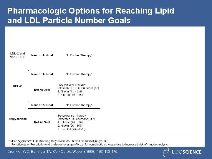 Pharmacologic Options for Reaching Lipid and LDL Particle Number Goals Cromwell WC, Barringer TA.