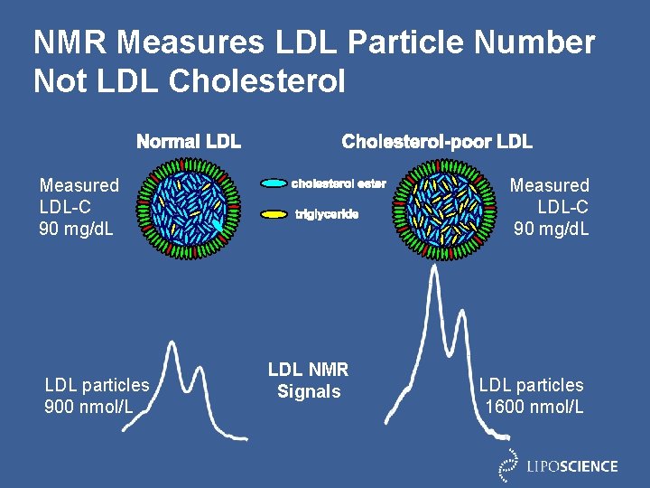 NMR Measures LDL Particle Number Not LDL Cholesterol Measured LDL-C 90 mg/d. L LDL