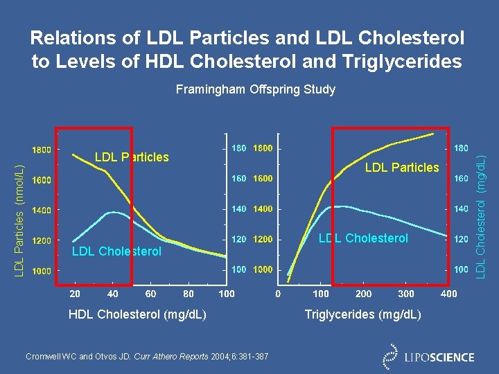 Relations of LDL Particles and LDL Cholesterol to Levels of HDL Cholesterol and Triglycerides