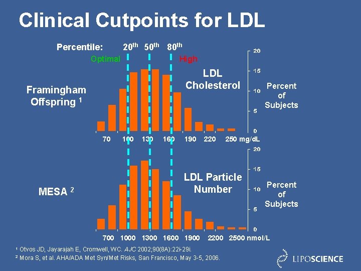 Clinical Cutpoints for LDL Percentile: 20 th 50 th 80 th Optimal High LDL