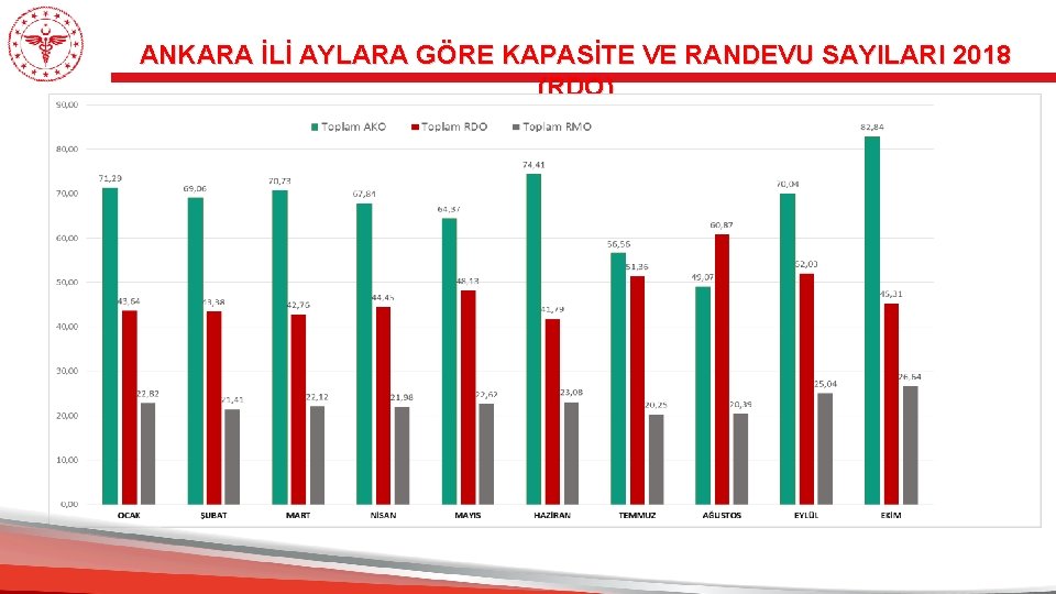 ANKARA İLİ AYLARA GÖRE KAPASİTE VE RANDEVU SAYILARI 2018 (RDO) 