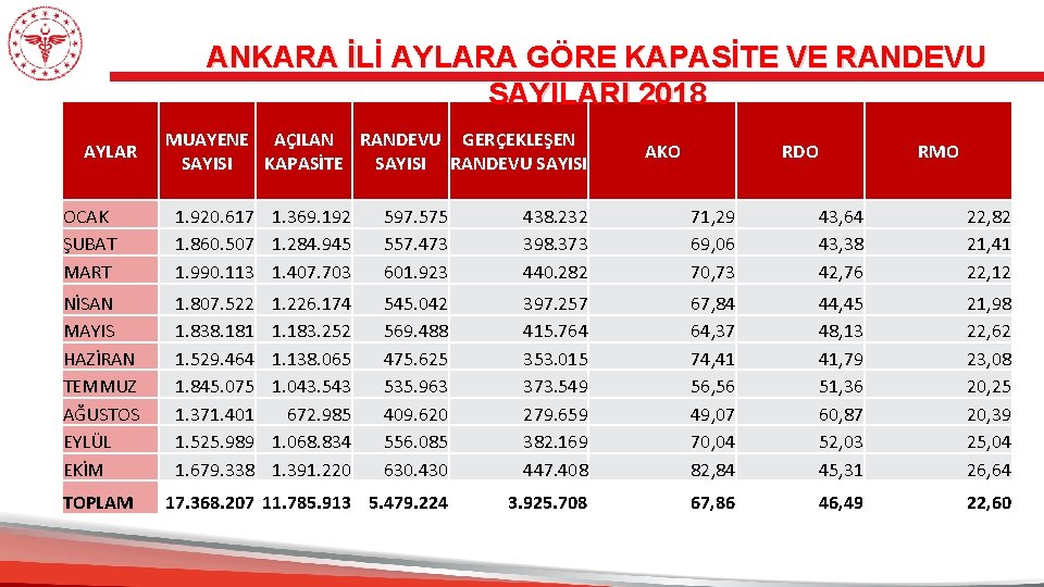 ANKARA İLİ AYLARA GÖRE KAPASİTE VE RANDEVU SAYILARI 2018 AYLAR MUAYENE AÇILAN RANDEVU GERÇEKLEŞEN