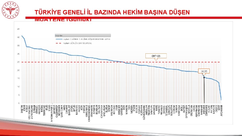 TÜRKİYE GENELİ İL BAZINDA HEKİM BAŞINA DÜŞEN MUAYENE (Günlük) 