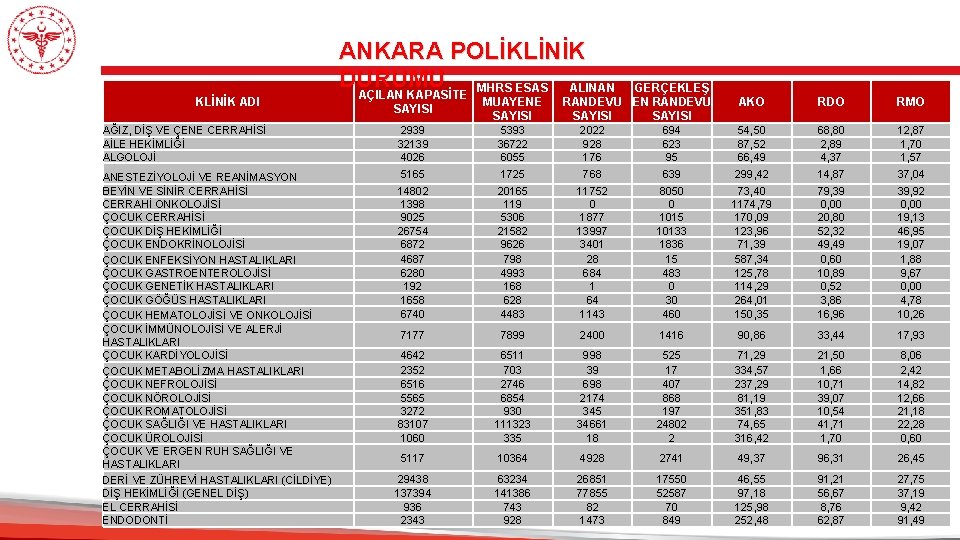 KLİNİK ADI ANKARA POLİKLİNİK DURUMU MHRS ESAS ALINAN AÇILAN KAPASİTE GERÇEKLEŞ RANDEVU EN RANDEVU