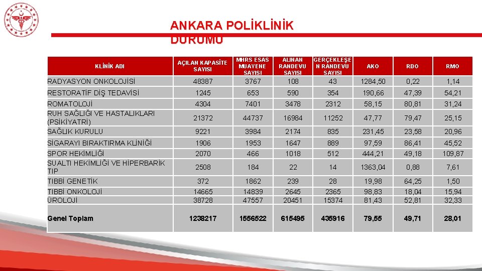 ANKARA POLİKLİNİK DURUMU AÇILAN KAPASİTE SAYISI MHRS ESAS MUAYENE SAYISI ALINAN RANDEVU SAYISI GERÇEKLEŞE