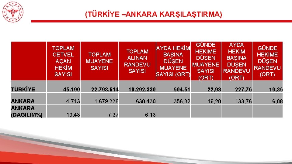 (TÜRKİYE –ANKARA KARŞILAŞTIRMA) TOPLAM CETVEL AÇAN HEKİM SAYISI TÜRKİYE ANKARA (DAĞILIM%) TOPLAM MUAYENE SAYISI