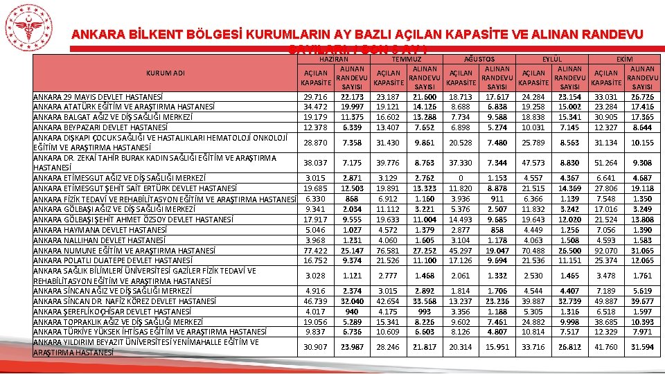 ANKARA BİLKENT BÖLGESİ KURUMLARIN AY BAZLI AÇILAN KAPASİTE VE ALINAN RANDEVU SAYILARI. ( SON