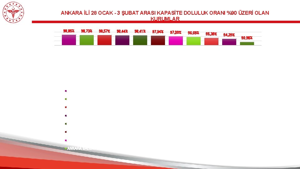 ANKARA İLİ 28 OCAK - 3 ŞUBAT ARASI KAPASİTE DOLULUK ORANI %90 ÜZERİ OLAN