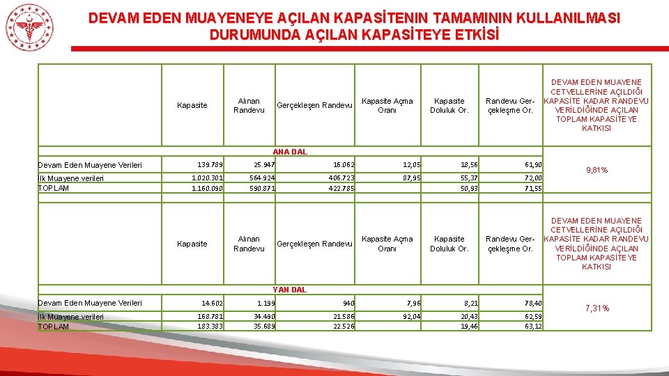 DEVAM EDEN MUAYENEYE AÇILAN KAPASİTENIN TAMAMININ KULLANILMASI DURUMUNDA AÇILAN KAPASİTEYE ETKİSİ Kapasite Alınan Randevu