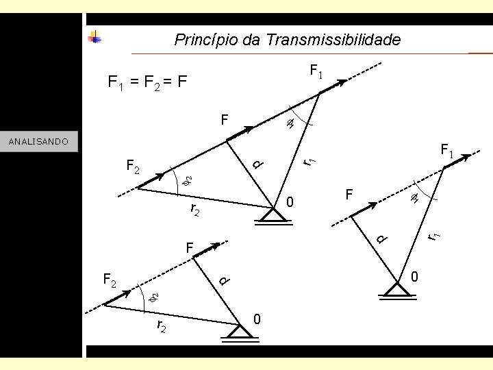 Princípio da Transmissibilidade F 1 = F 2 = F f F 1 ANALISANDO