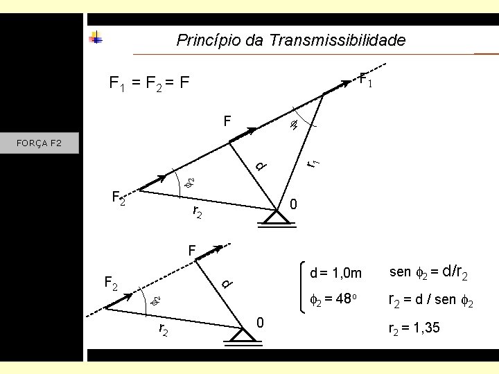 Princípio da Transmissibilidade F 1 = F 2 = F f F 1 f