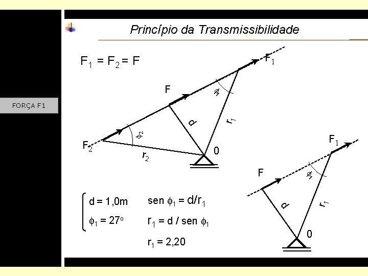 Princípio da Transmissibilidade F 1 = F 2 = F f F 1 f