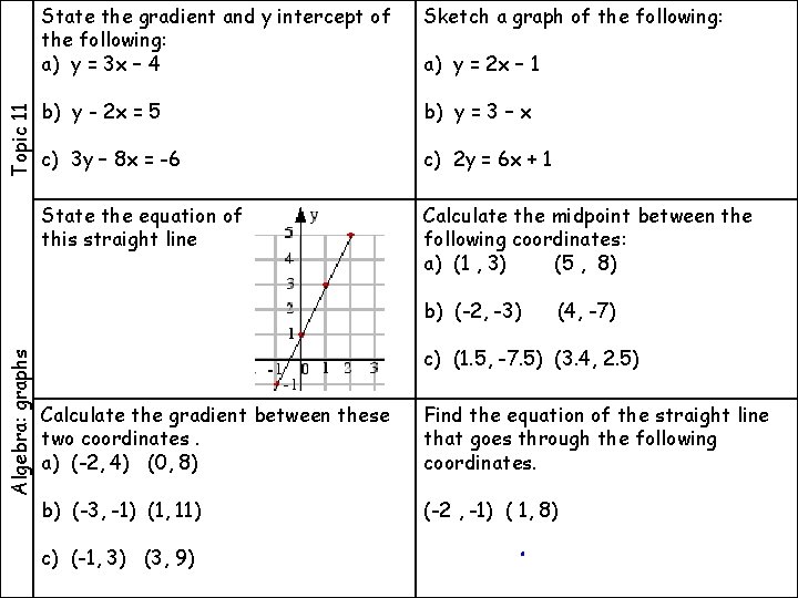 Topic 11 State the gradient and y intercept of the following: a) y =