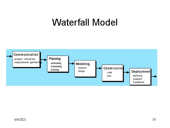Waterfall Model 6/6/2021 19 