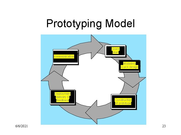 Prototyping Model Quick plan communication Modeling Quick design Deployment delivery & feedback 6/6/2021 Construction