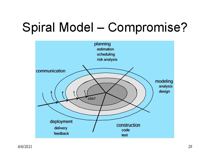 Spiral Model – Compromise? 6/6/2021 29 
