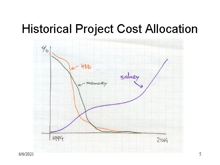 Historical Project Cost Allocation 6/6/2021 5 