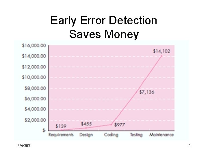 Early Error Detection Saves Money 6/6/2021 6 