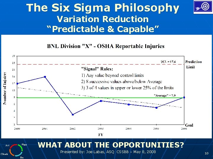 The Six Sigma Philosophy Variation Reduction “Predictable & Capable” WHAT ABOUT THE OPPORTUNITIES? Presented