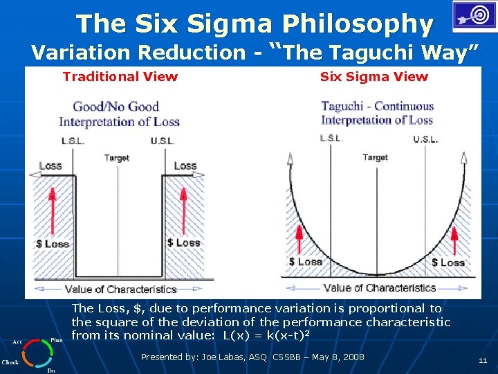 The Six Sigma Philosophy Variation Reduction - “The Taguchi Way” Traditional View Six Sigma