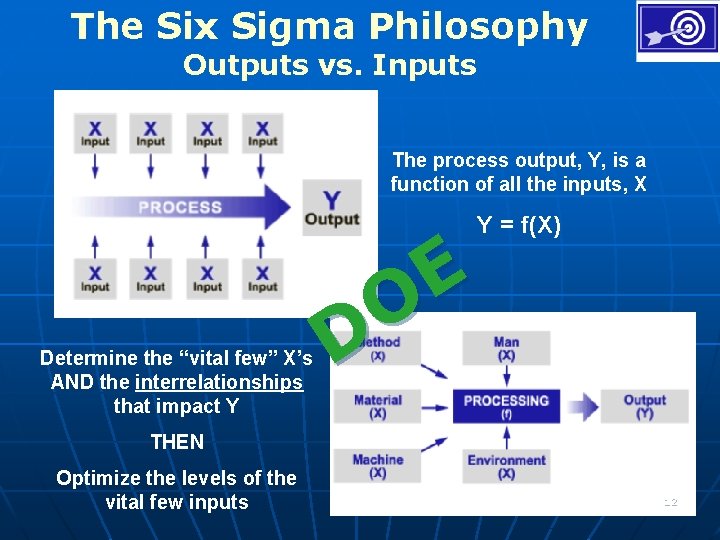 The Six Sigma Philosophy Outputs vs. Inputs The process output, Y, is a function