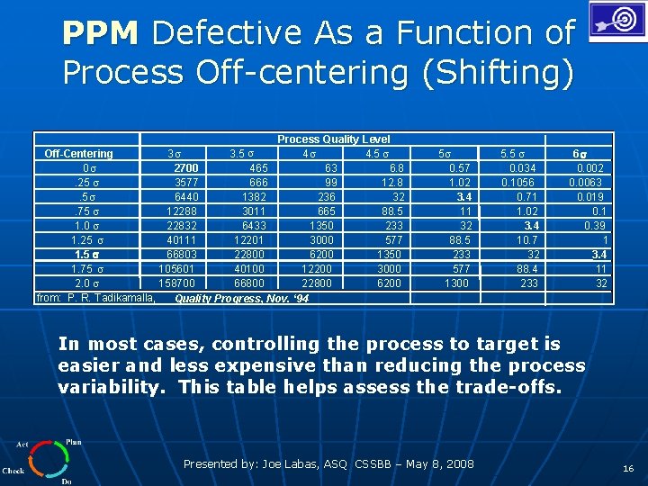 PPM Defective As a Function of Process Off-centering (Shifting) Process Quality Level Off-Centering 3