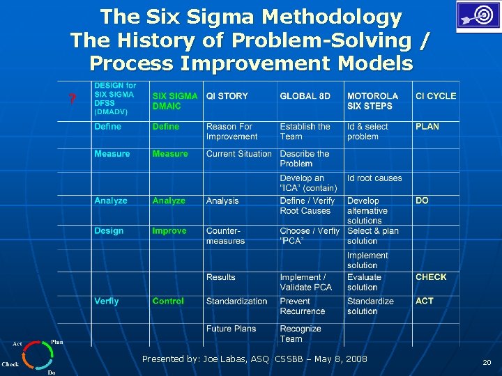 The Six Sigma Methodology The History of Problem-Solving / Process Improvement Models Presented by: