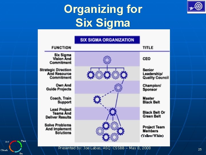 Organizing for Six Sigma (Yellow/White) Presented by: Joe Labas, ASQ CSSBB – May 8,