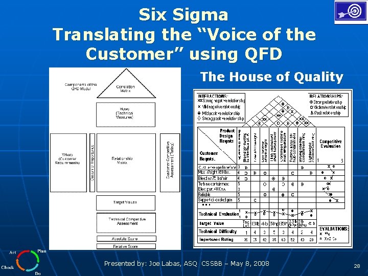 Six Sigma Translating the “Voice of the Customer” using QFD The House of Quality