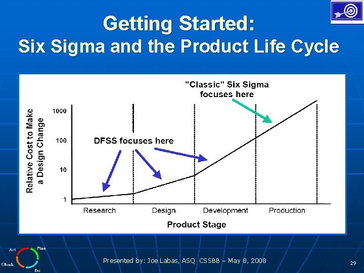 Getting Started: Six Sigma and the Product Life Cycle Presented by: Joe Labas, ASQ