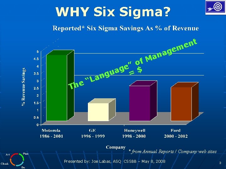 WHY Six Sigma? The nt e m e g na a f. M o