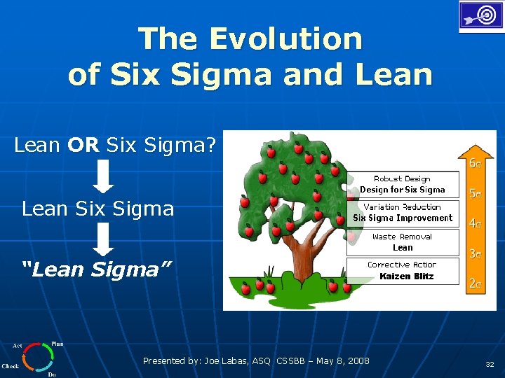 The Evolution of Six Sigma and Lean OR Six Sigma? Lean Six Sigma “Lean